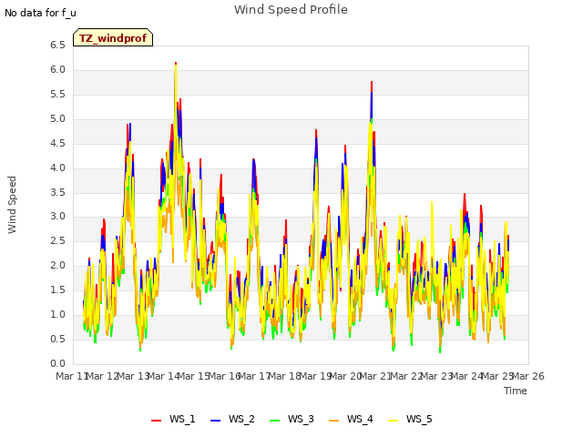 plot of Wind Speed Profile