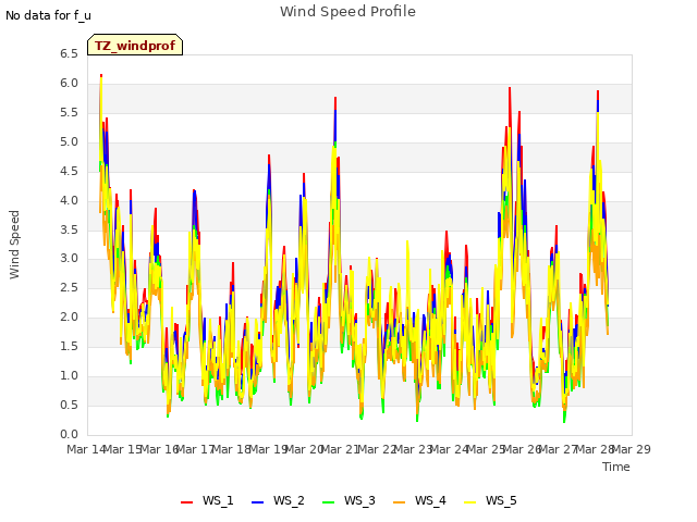 plot of Wind Speed Profile