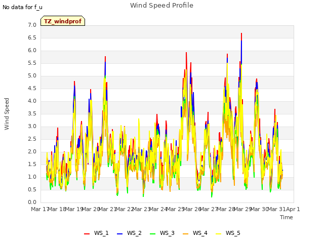 plot of Wind Speed Profile