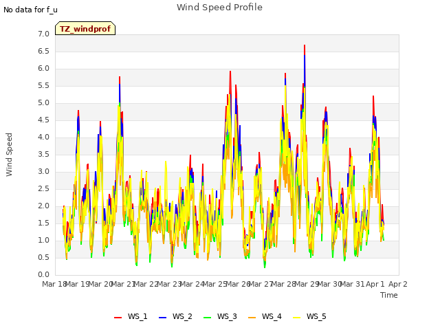 plot of Wind Speed Profile