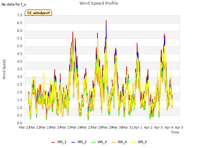 plot of Wind Speed Profile