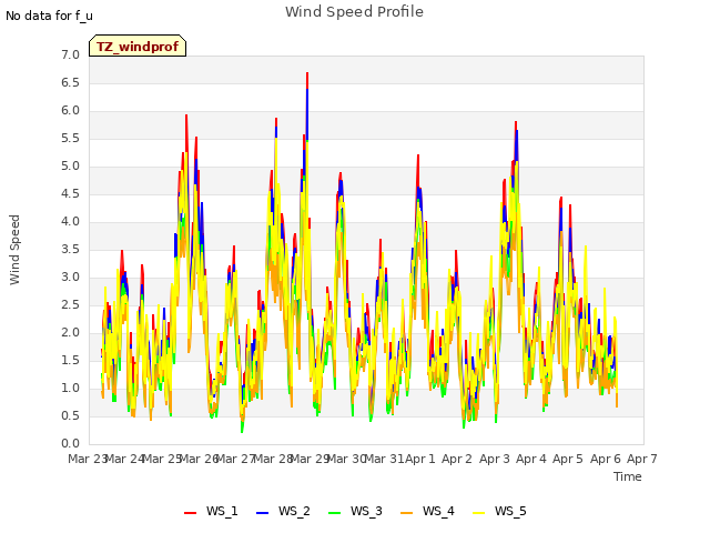 plot of Wind Speed Profile