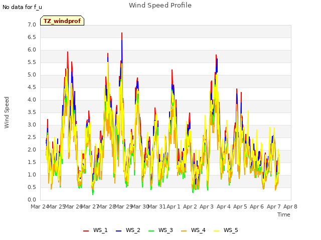 plot of Wind Speed Profile