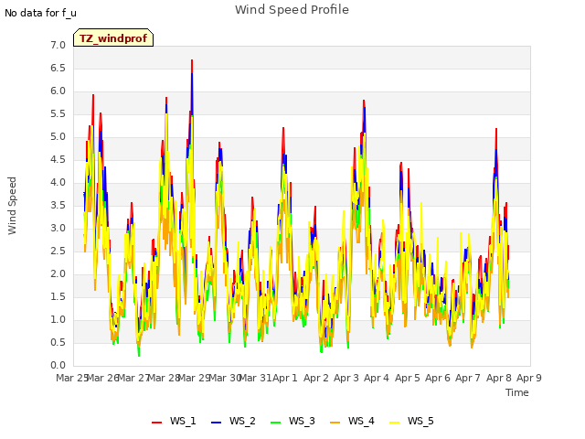 plot of Wind Speed Profile