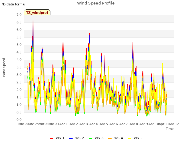 plot of Wind Speed Profile