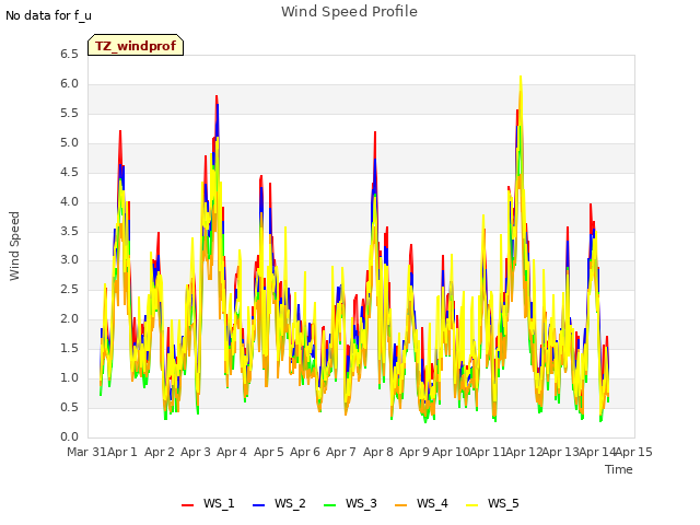 plot of Wind Speed Profile