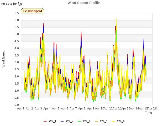 plot of Wind Speed Profile