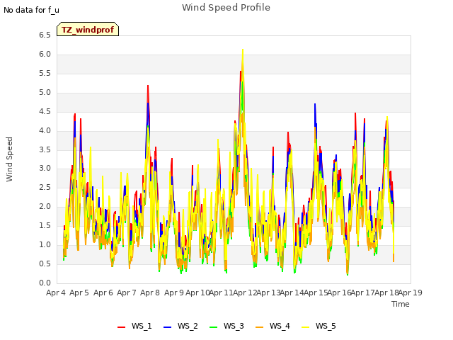 plot of Wind Speed Profile