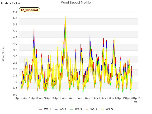 plot of Wind Speed Profile