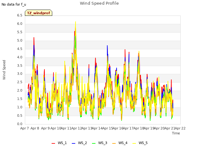 plot of Wind Speed Profile