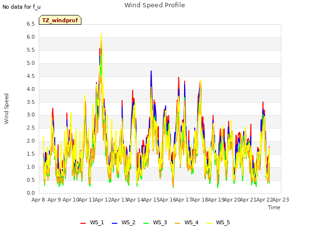 plot of Wind Speed Profile