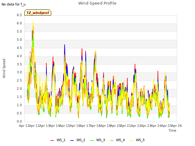 plot of Wind Speed Profile