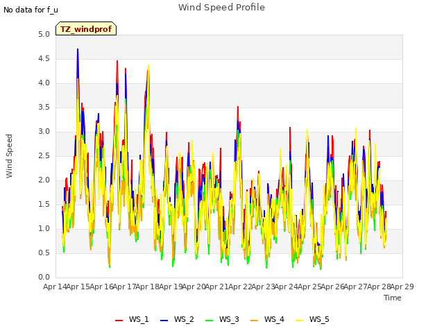 plot of Wind Speed Profile