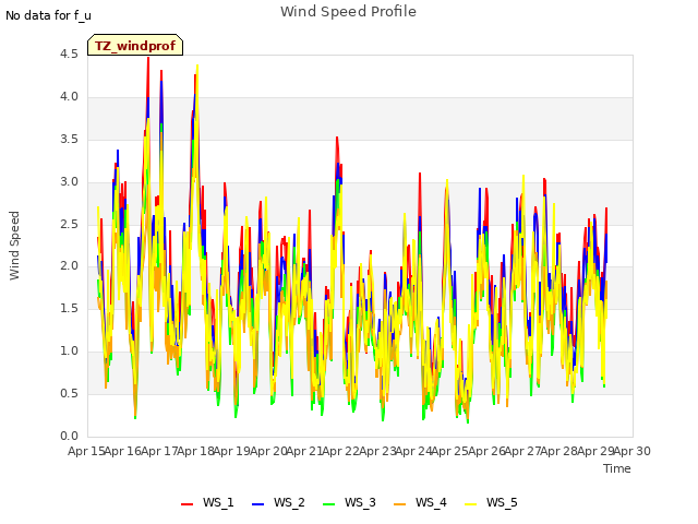 plot of Wind Speed Profile