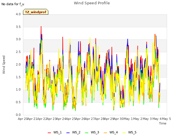 plot of Wind Speed Profile