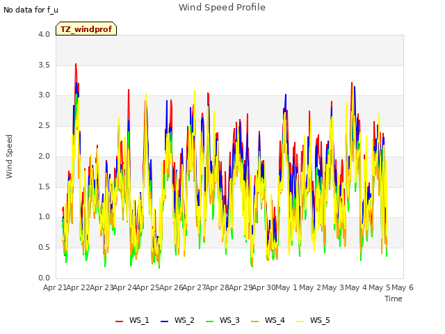 plot of Wind Speed Profile