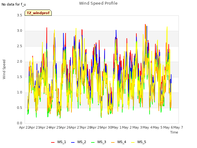 plot of Wind Speed Profile