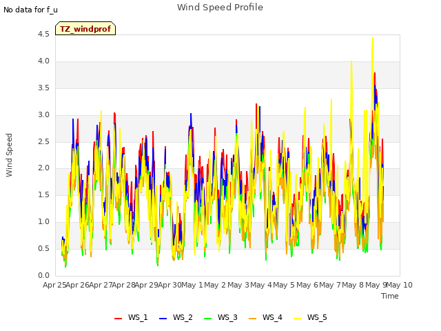 plot of Wind Speed Profile