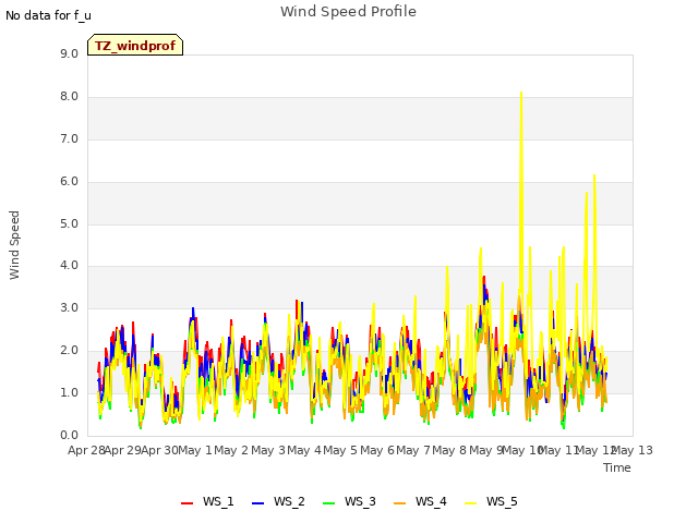 plot of Wind Speed Profile