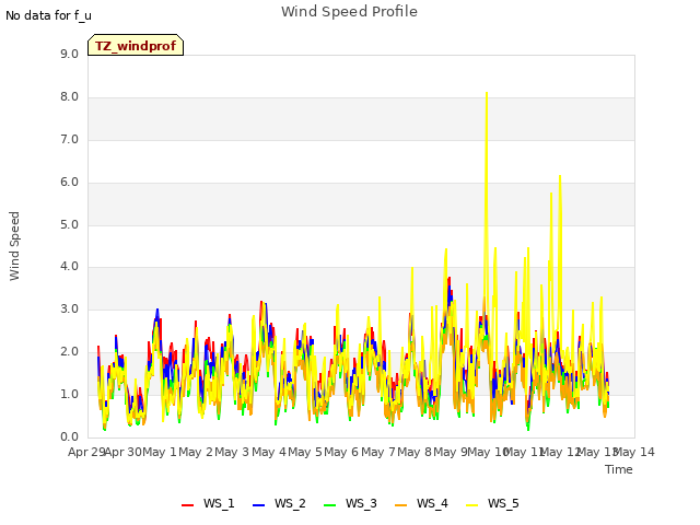 plot of Wind Speed Profile