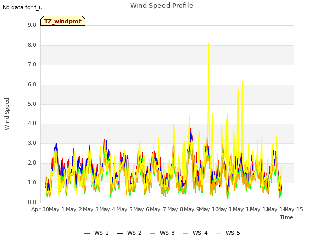 plot of Wind Speed Profile