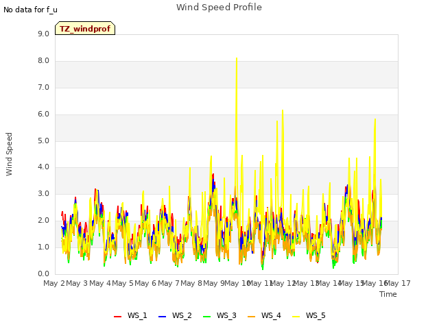 plot of Wind Speed Profile