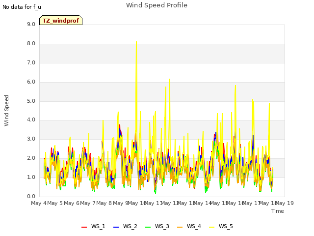 plot of Wind Speed Profile