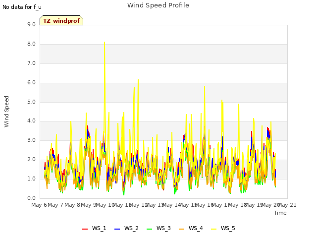 plot of Wind Speed Profile