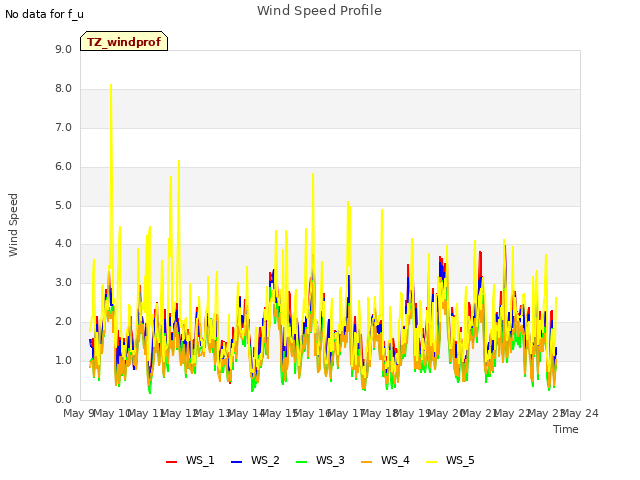 plot of Wind Speed Profile