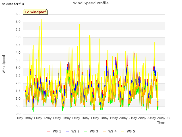 plot of Wind Speed Profile