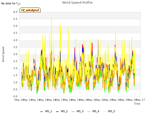 plot of Wind Speed Profile