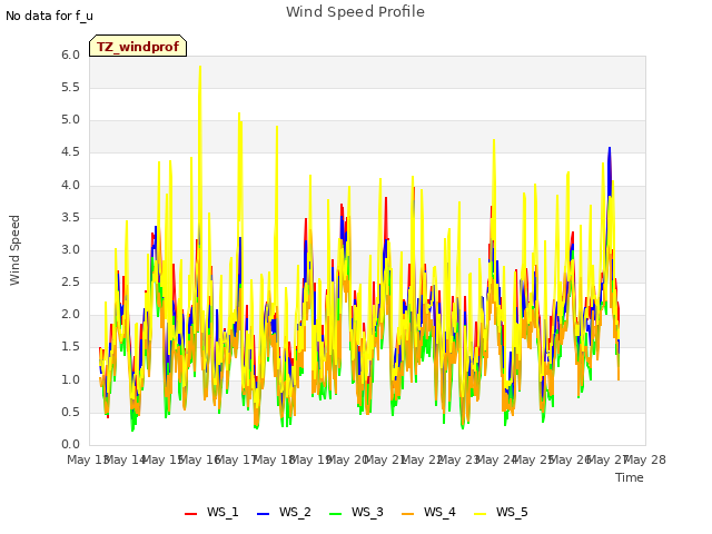 plot of Wind Speed Profile