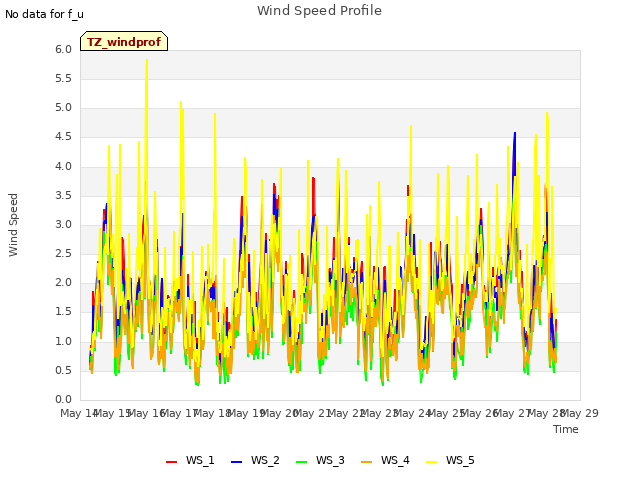 plot of Wind Speed Profile