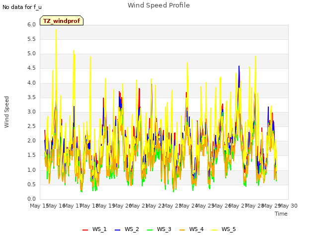 plot of Wind Speed Profile