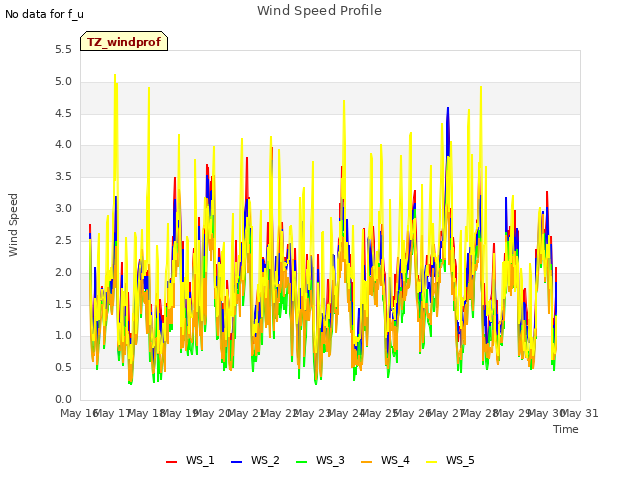 plot of Wind Speed Profile