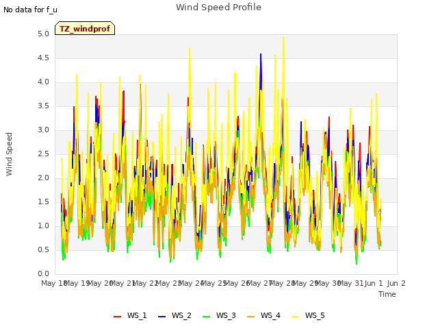 plot of Wind Speed Profile