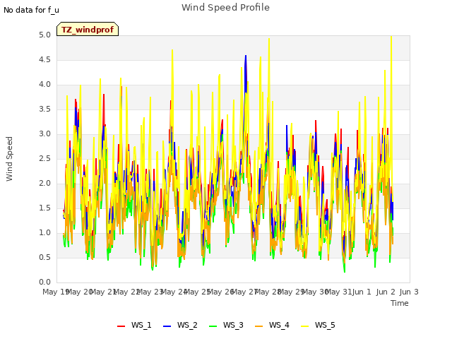 plot of Wind Speed Profile