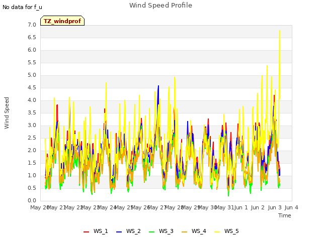 plot of Wind Speed Profile