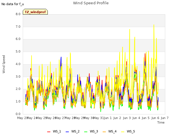 plot of Wind Speed Profile