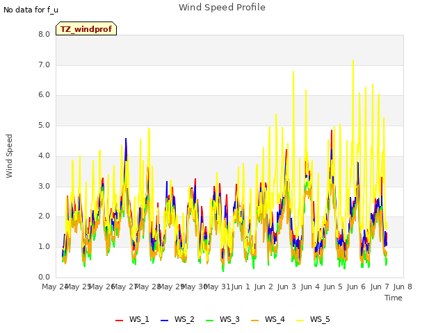 plot of Wind Speed Profile