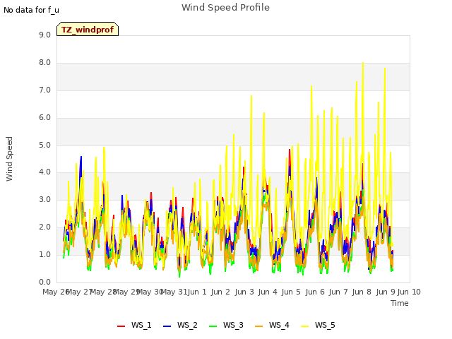 plot of Wind Speed Profile