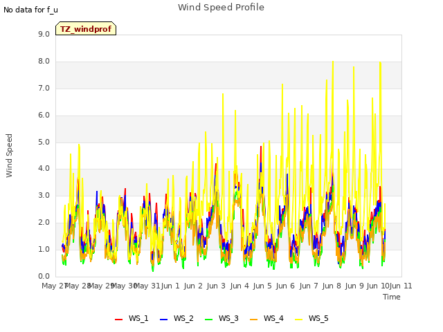 plot of Wind Speed Profile