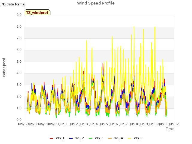 plot of Wind Speed Profile