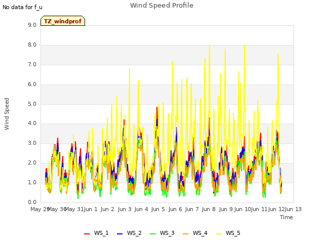 plot of Wind Speed Profile