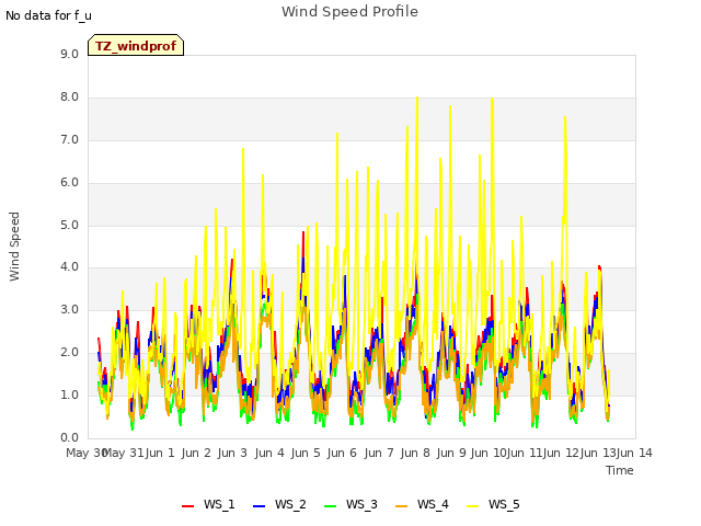 plot of Wind Speed Profile