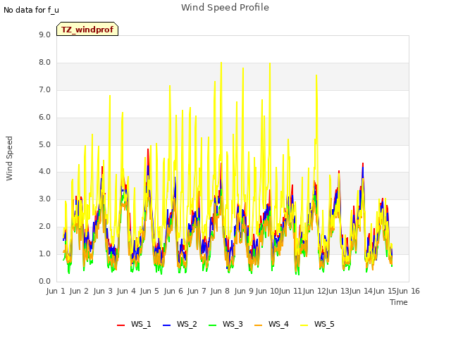 plot of Wind Speed Profile