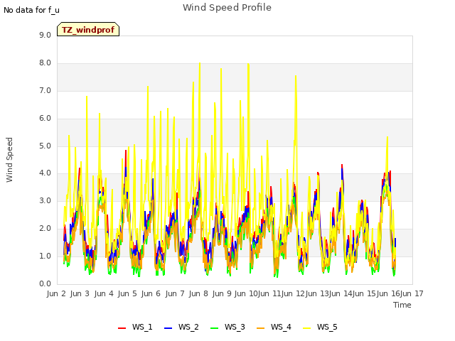 plot of Wind Speed Profile