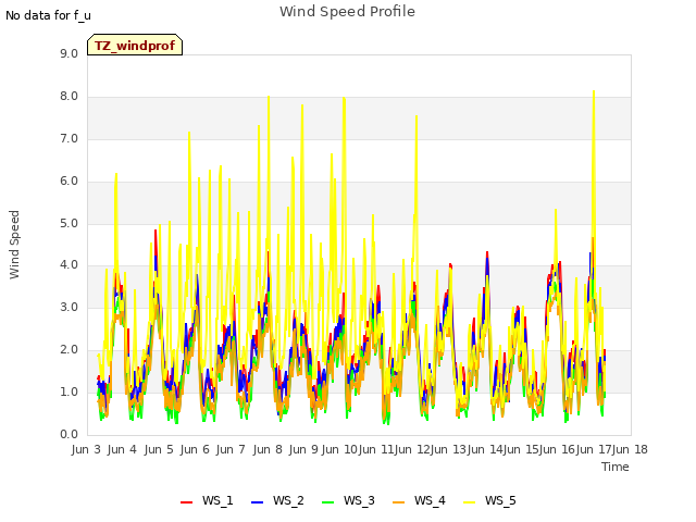 plot of Wind Speed Profile