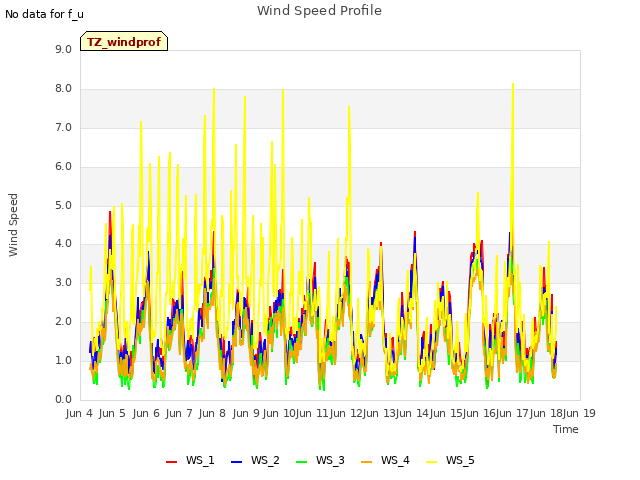 plot of Wind Speed Profile