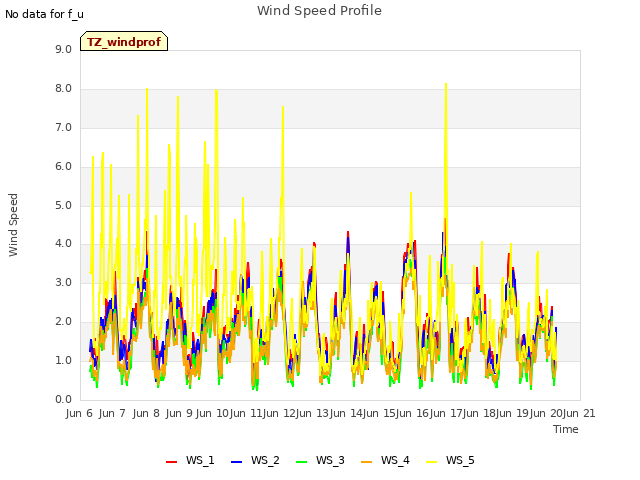 plot of Wind Speed Profile